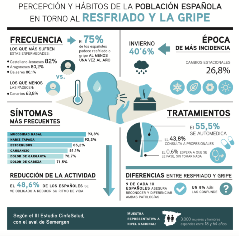 Infografías Resfriados 8818